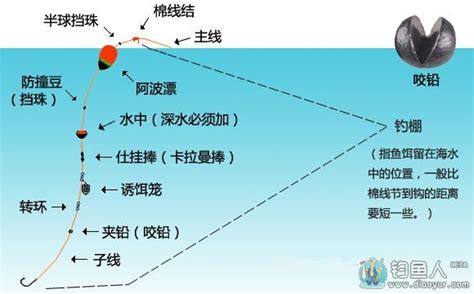 擋珠作用|什麼叫線組？圖解磯釣線組的名詞解釋